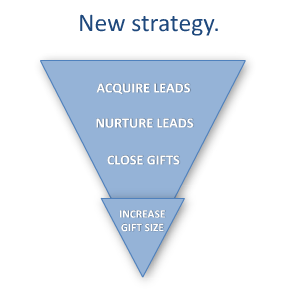 Planned Giving Marketing Funnel