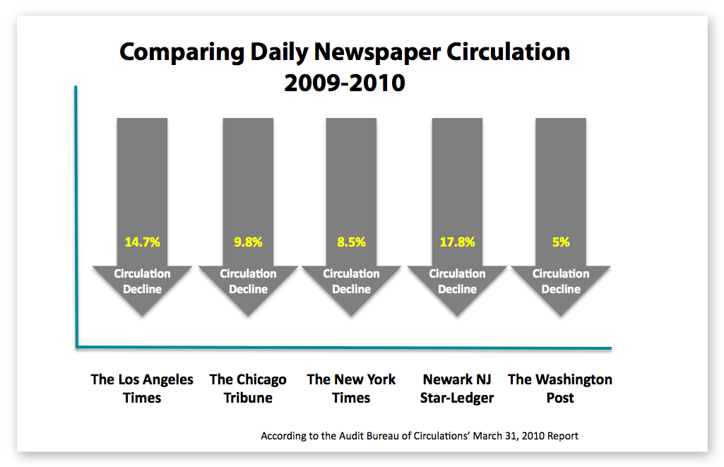 Chart comparing daily newspaper circulation