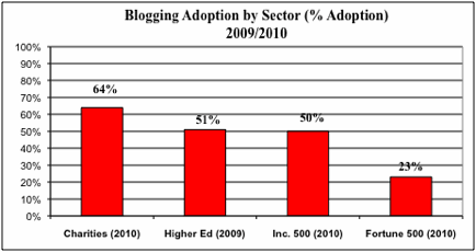 Blogging adoption by Sector - University of Massachusetts Report
