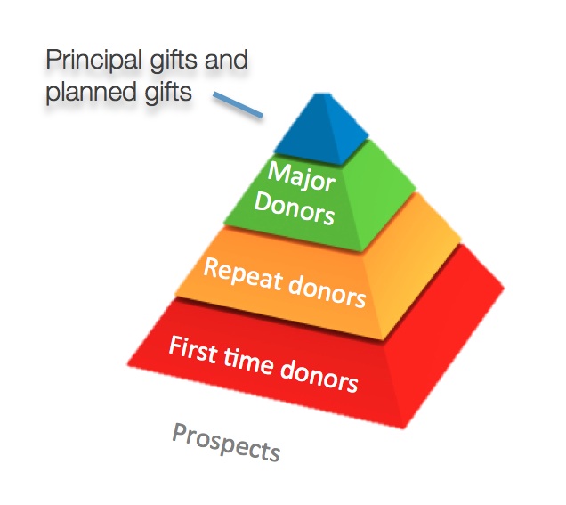 Traditional Fundraising Pyramid