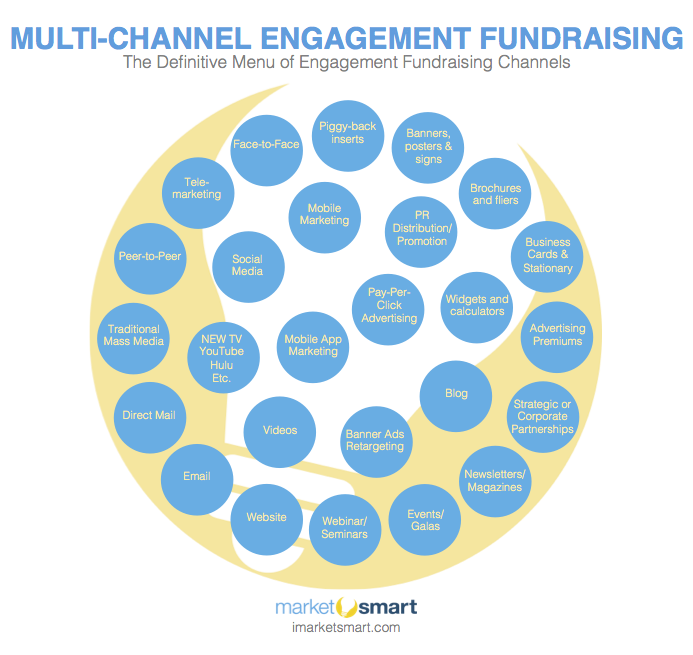 Engagement Fundraising Marketing Channels Menu