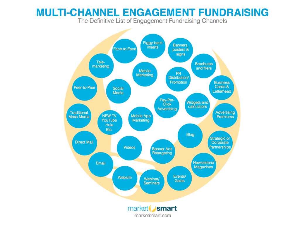 Fundraising Marketing Channels