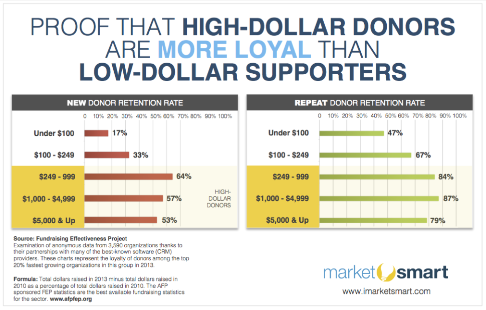 Major Donor Loyalty Graphic