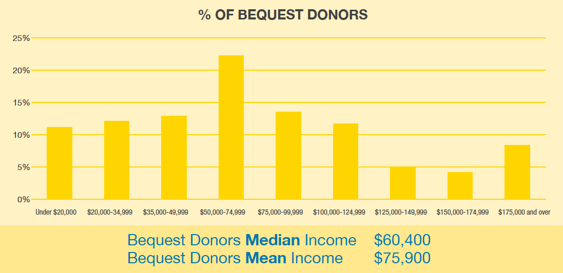 Incomes of bequest donors