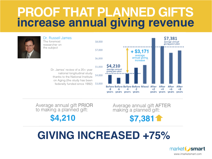 Proof that planned gifts increase annual giving