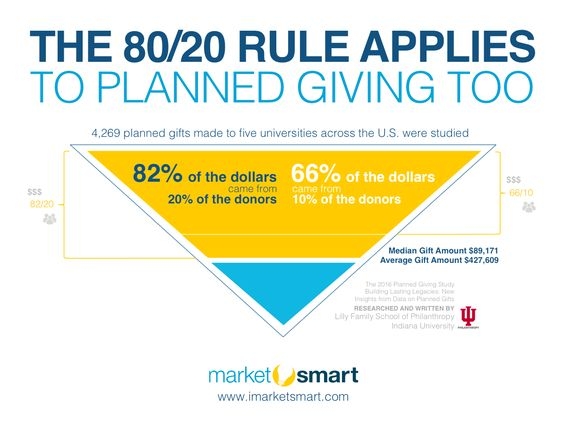 Shareable Thumbnail Image -- 8/20 rule and planned giving