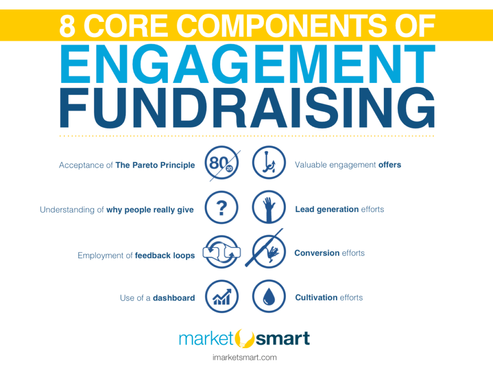 Image -- 8 core components of engagement fundraising