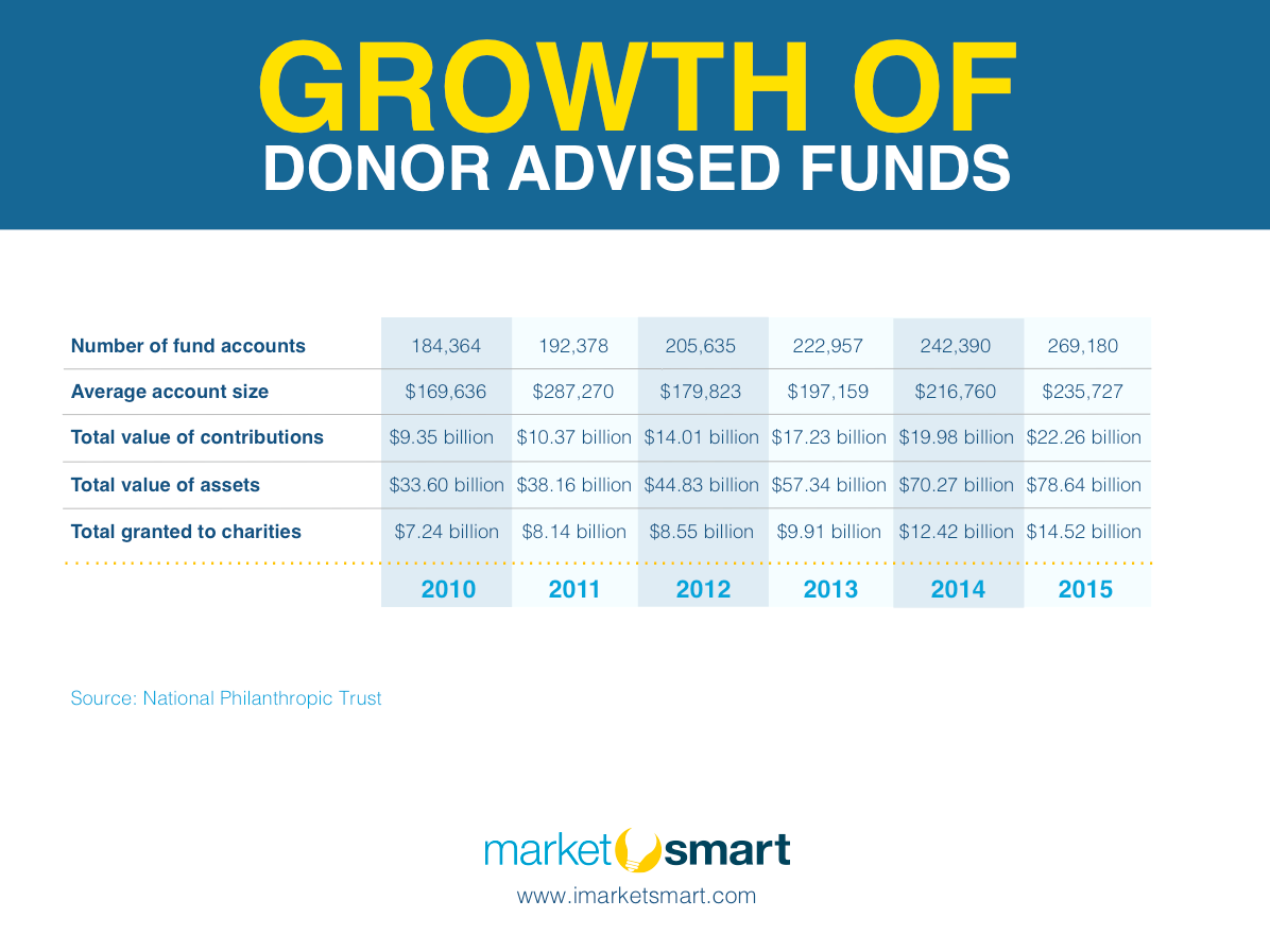 Growth of Donor Advised Funds from 2009 to 2015