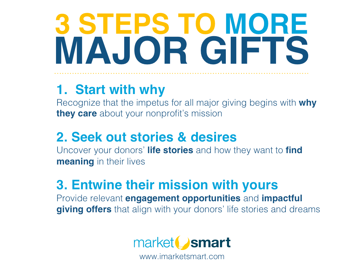 Shareable--3 Steps to More Major Gifts