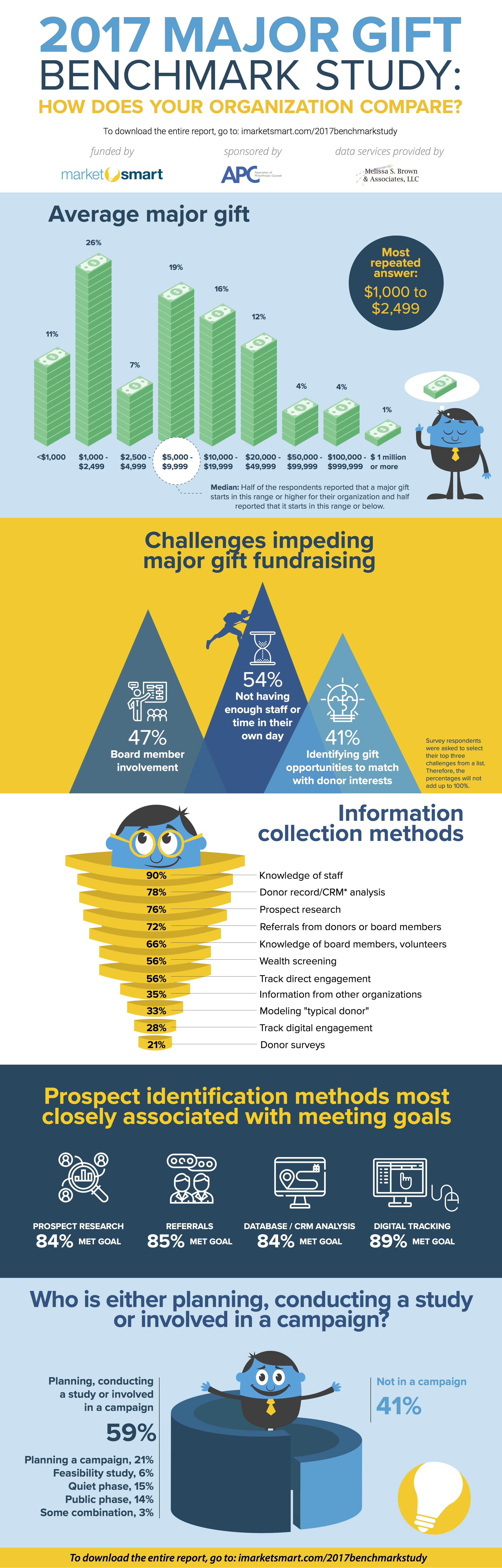 major gift benchmark report infographic