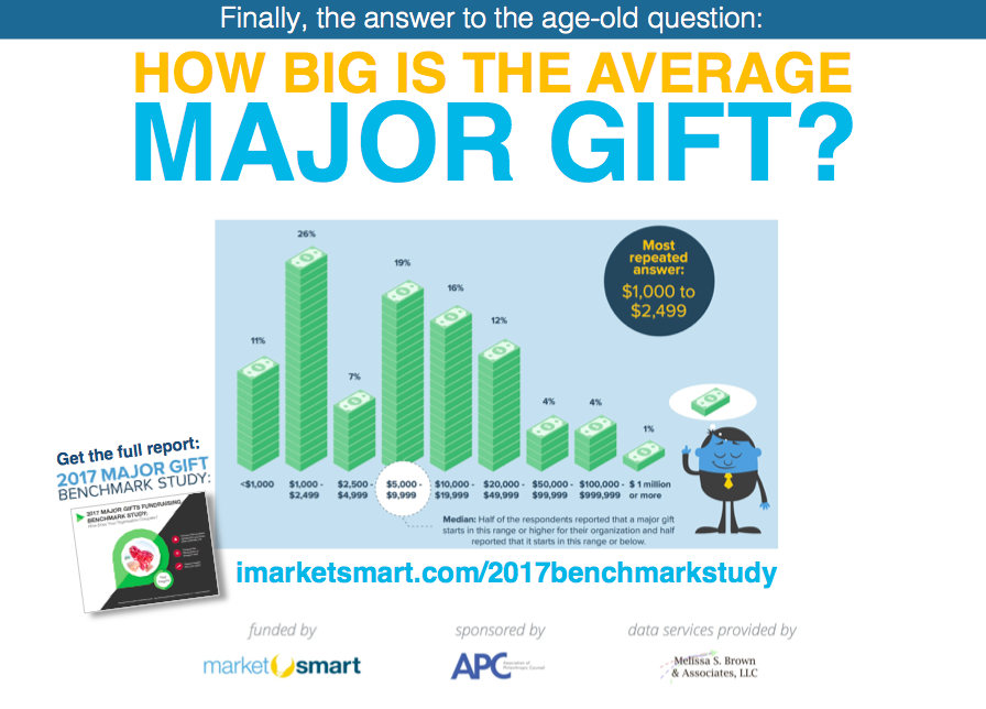 How much is the average major gift donation