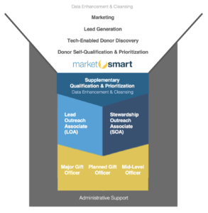 MarketSmart operations workflow for fundraising lead management