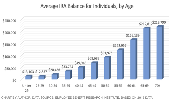 IRA average amounts by age