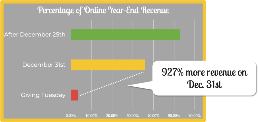 percentage of online year end fundraising revenue chart