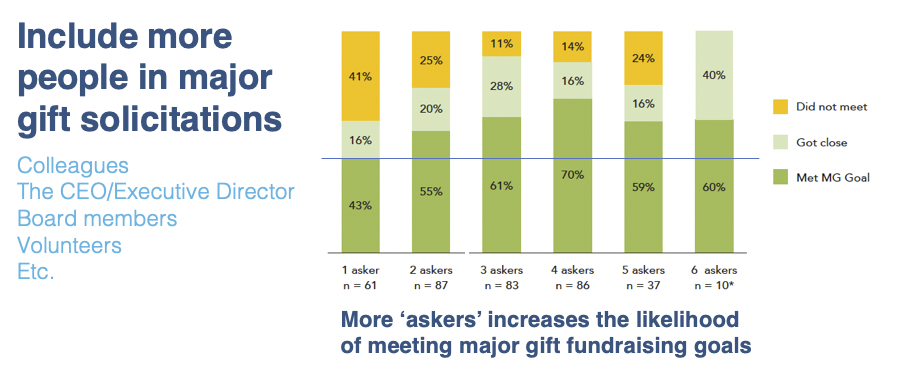 Including more askers solicitors in major gift fundraising solicitations makes it more likely to reach fundraising goals