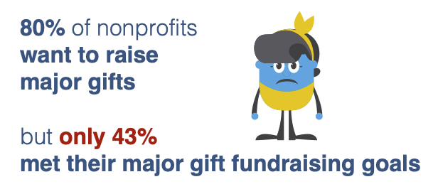 Major gift fundraisers rarely meet their goals