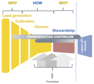 fundraising donor consideration stages