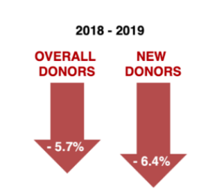 Donors disappearing 