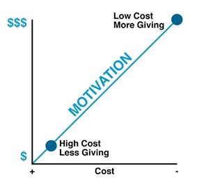 Graph showing how increasing the motivation to give correlates to more money given and perceived less cost of giving