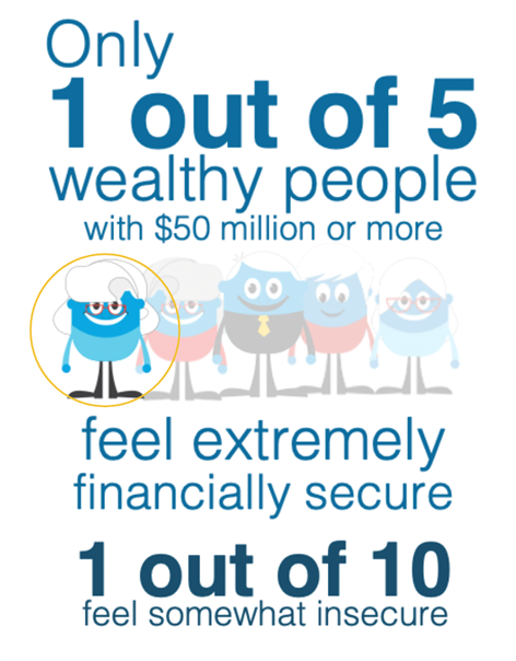 Only 1 out of 5 wealthy people with $50 million or more feel extremely financially secure 1 out of 10 feel somewhat insecure
