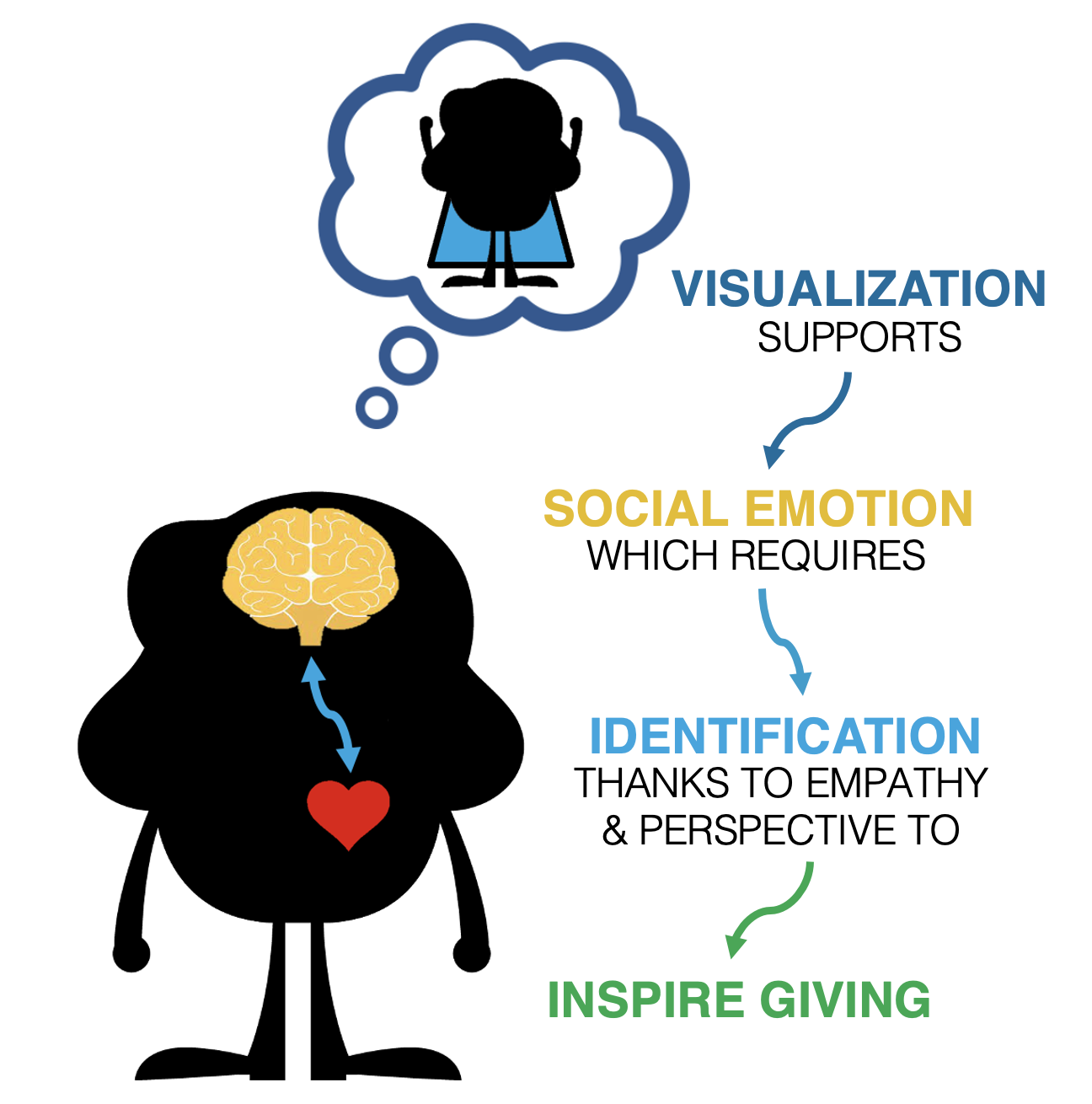 In neuroimaging, donors mus visualize to support social emotion which requires identification - AKA empathy and perspective to inspire giving