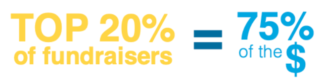 Top 20% of fundraisers equal 75% of the dollars given