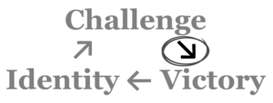A cycle with arrows connecting Identity to Challenge, Challenge to Victory, and Victory back to Identity where the arrow connecting challenge to victory is circled