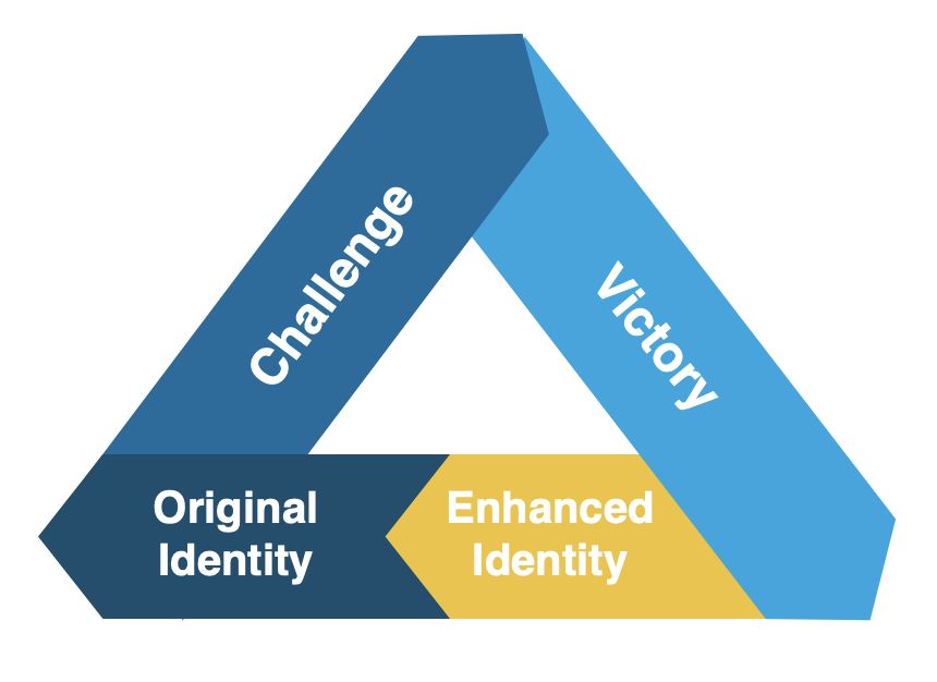 Identity at bottom left with arrow pointing to Challenge at center top with arrow pointing to Victory at bottom right with arrow pointing back to Identity at the bottom left