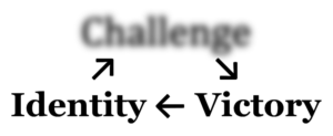 A circular diagram where "Identity"​ (bottom left) links with an arrow pointing to "Challenge"​ (top middle) where the word "Challenge"​ is fuzzy and links with an arrow pointing to "Victory"​ (bottom right) which links with a backwards arrow pointing back to "Identity"​