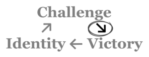 A circular diagram where "Identity"​ (bottom left) links with an arrow pointing to "Challenge"​ (top middle) which links with a circled highlighted arrow pointing to "Victory"​ (bottom right) which links with a backwards arrow pointing back to "Identity"​