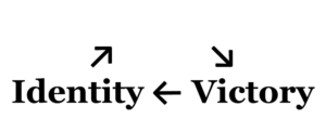 A circular diagram where "Identity"​ (bottom left) links with an arrow pointing to "Challenge"​ (top middle) where the word "Challenge"​ is missing and links with an arrow pointing to "Victory"​ (bottom right) which links with a backwards arrow pointing back to "Identity"​