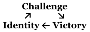 A circular diagram where "Identity"​ (bottom left) links with an arrow pointing to "Challenge"​ (top middle) which links with an arrow pointing to "Victory"​ (bottom right) which links with a backwards arrow pointing back to "Identity"​