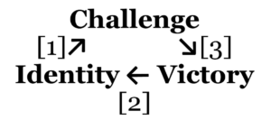 A circular diagram where "Identity"​ (bottom left) links with an arrow labeled as [1] pointing to "Challenge"​ (top middle) which links with an arrow labeled as [3] pointing to "Victory"​ (bottom right) which links with a backwards arrow labeled [2] pointing back to "Identity"​