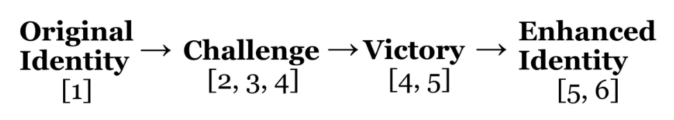 A box and arrow diagram where "Original Identity"​ links to "Challenge"​ links to "Victory"​ links to "Enhanced Identity"​. Below "Original identity"​ is [1]. Below "Challenge"​ is [2,3,4]. Below "Victory"​ is [4,5]. Below "Enhanced Identity"​ is [5,6].