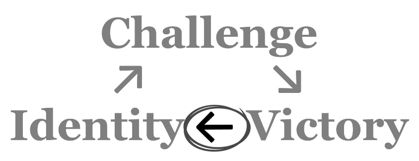 A circular diagram where "Identity"​ (bottom left) links with an arrow pointing to "Challenge"​ (top middle) which links with an arrow pointing to "Victory"​ (bottom right) which links with a bolded and circled backwards arrow pointing back to "Identity"​