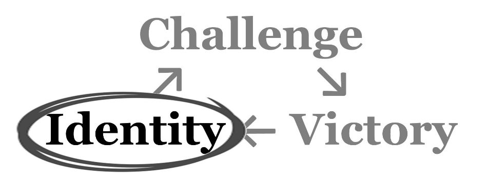 A circular diagram where "Identity"​ (bottom left) is bolded and circled. It links with an arrow pointing to "Challenge"​ (top middle) which links with an arrow pointing to "Victory"​ (bottom right) which links with a backwards arrow pointing back to "Identity"​