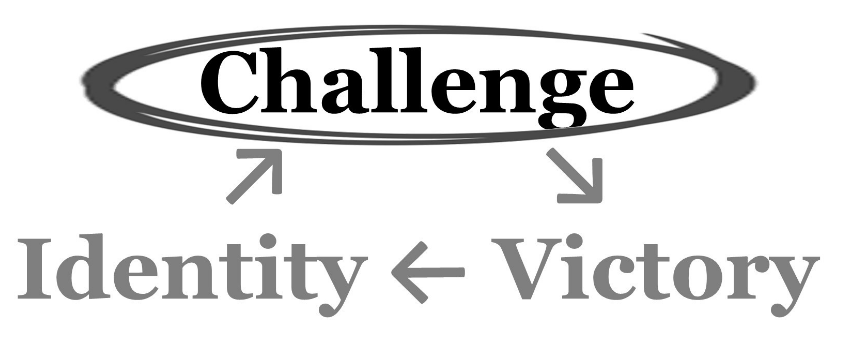 A circular diagram where "Identity"​ (bottom left) links with an arrow pointing to "Challenge"​ (top middle). The word "Challenge"​ is bolded and circled. It links with an arrow pointing to "Victory"​ (bottom right) which links with a backwards arrow pointing back to "Identity"