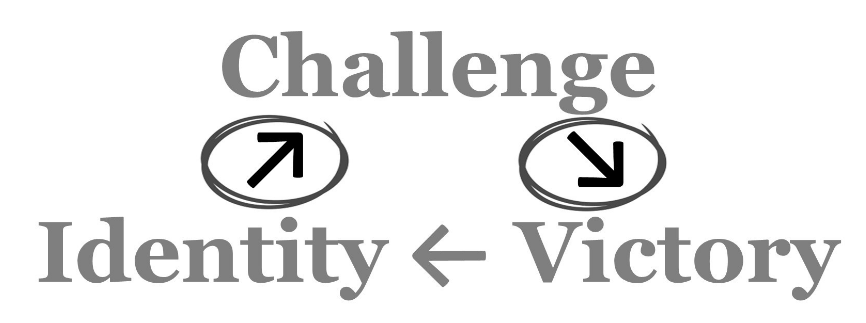 A circular diagram where "Identity"​ (bottom left) links with a bolded and circled arrow pointing to "Challenge"​ (top middle) which links with a bolded and circled arrow pointing to "Victory"​ (bottom right) which links with a backwards arrow pointing back to "Identity"​